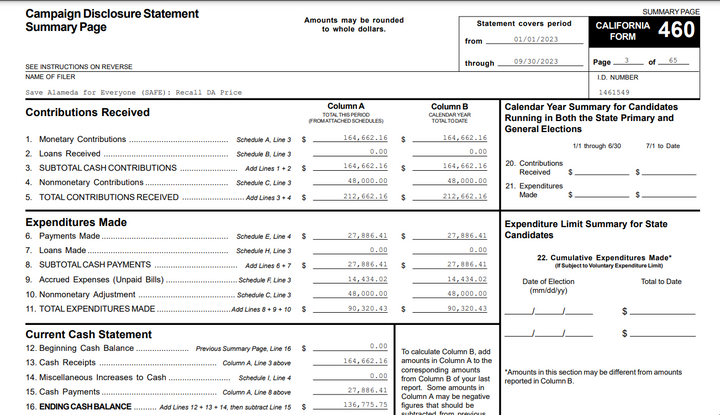 SAFE Recall's Affluent Donor Base, ALCO Dems Pro-Palestine Resolution + Council Preview