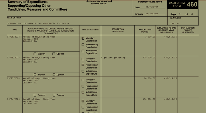 A Campaign Finance Vehicle Using Funds from Just one Contributor Has Paid for the Majority of Thao Recall Campaign Expenses; AASEG on Track to Buy 100% of Coliseum Shares from City and A’s